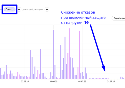 График снижения показателей отказов