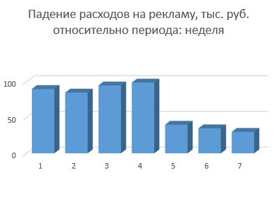 График экономии бюджета